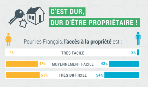 Rêves immobiliers : dur, dur de devenir propriétaire pour la majorité des Français ! Rêves immobiliers : dur, dur de devenir propriétaire pour la majorité des Français !