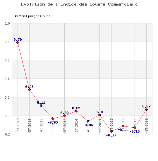 Loyers commerciaux : légère hausse de l'indice sur 1 an (+0.10%) Loyers commerciaux : légère hausse de l'indice sur 1 an (+0.10%)