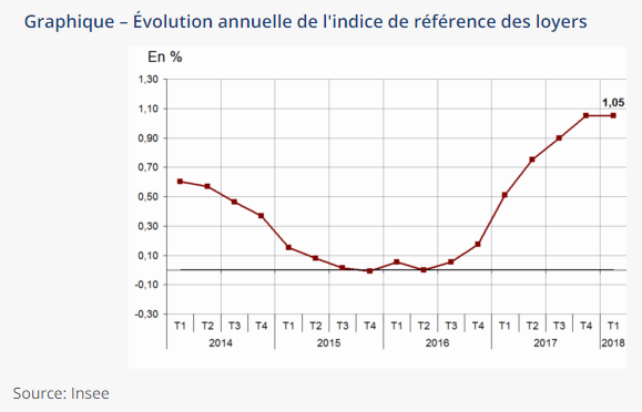 Immobilier locatif : l'indice de référence des loyers en hausse de +1.05% sur un an Immobilier locatif : l'indice de référence des loyers en hausse de +1.05% sur un an