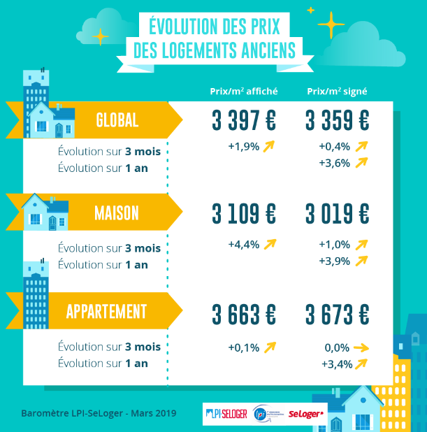 Immobilier : coup de frein sur les prix en mars 2019, les prix baissent dans 40% des villes Immobilier : coup de frein sur les prix en mars 2019, les prix baissent dans 40% des villes