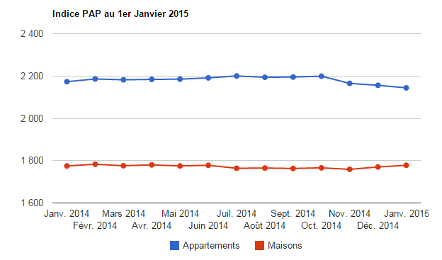 Immobilier : des prix toujours en baisse pour les appartements, en hausse pour les maisons, selon l'indice PAP Immobilier : des prix toujours en baisse pour les appartements, en hausse pour les maisons, selon l'indice PAP