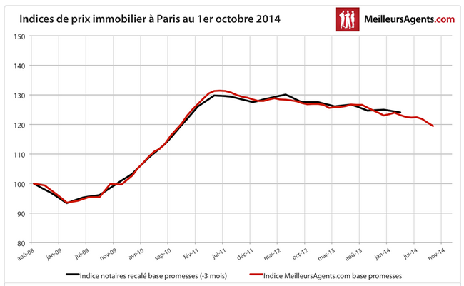 Accélération de la baisse des prix de l'immobilier en Ile de France (-1% en un mois) Accélération de la baisse des prix de l'immobilier en Ile de France (-1% en un mois)