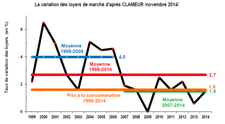 Location immobilière : un loyer moyen de 12,8 €/m2, en hausse de 1,5% en 2014 Location immobilière : un loyer moyen de 12,8 €/m2, en hausse de 1,5% en 2014