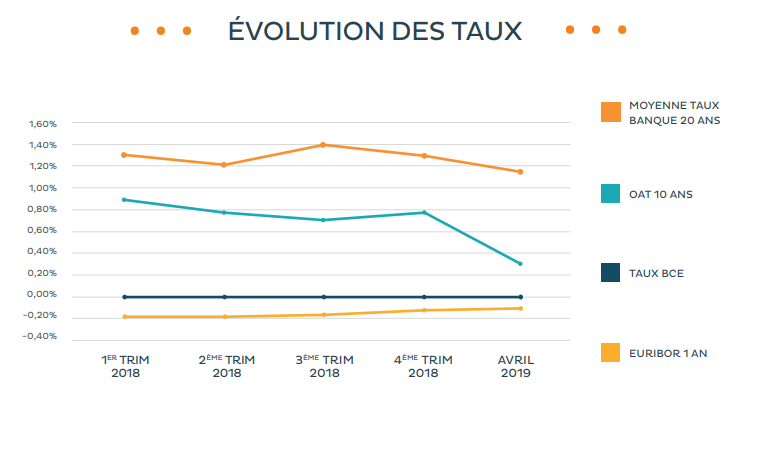 Taux des crédits immobiliers au plus bas : les premiers records historiques battus, 0.85% sur 15 ans ! Évolution des taux d'intérêts / Mai 2019
