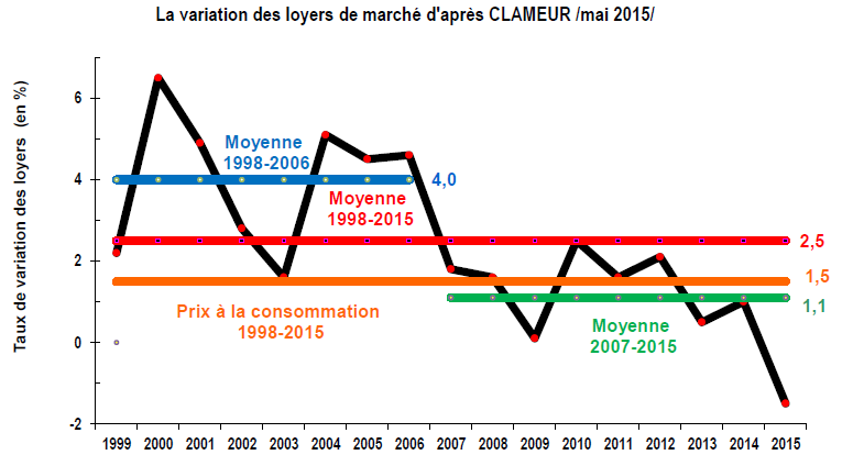 Immobilier locatif : une baisse des loyers sur début 2015 jamais encore observée par Clameur