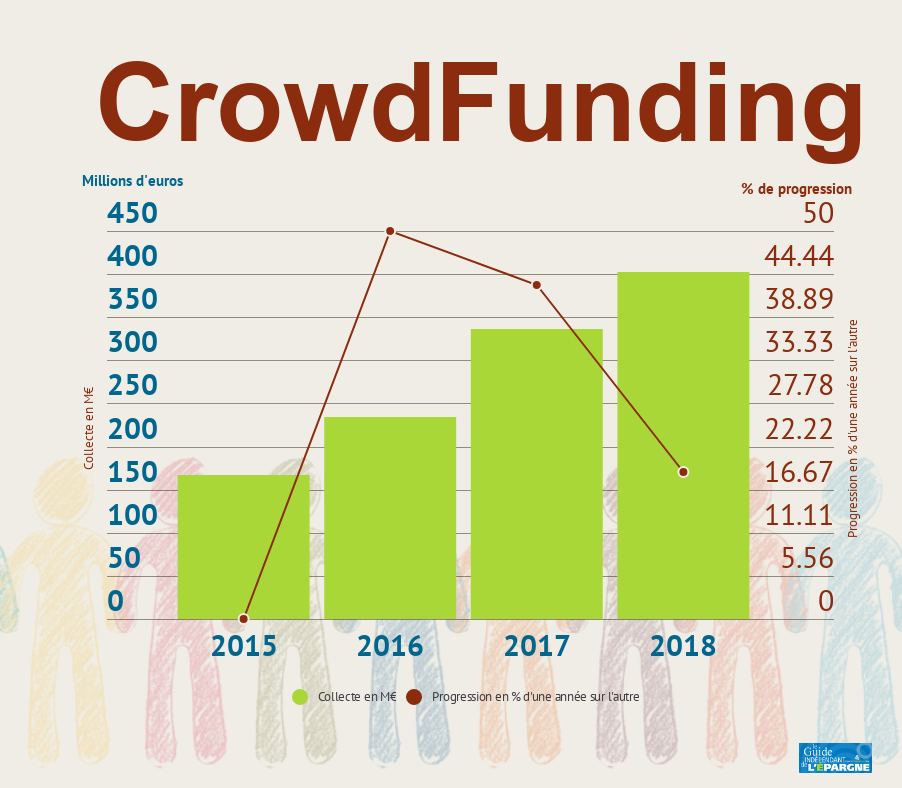 CrowdFunding : toujours en forte progression en 2018, mais des nuages s'accumulent à l'horizon... CrowdFunding : toujours en forte progression en 2018, mais des nuages s'accumulent à l'horizon...