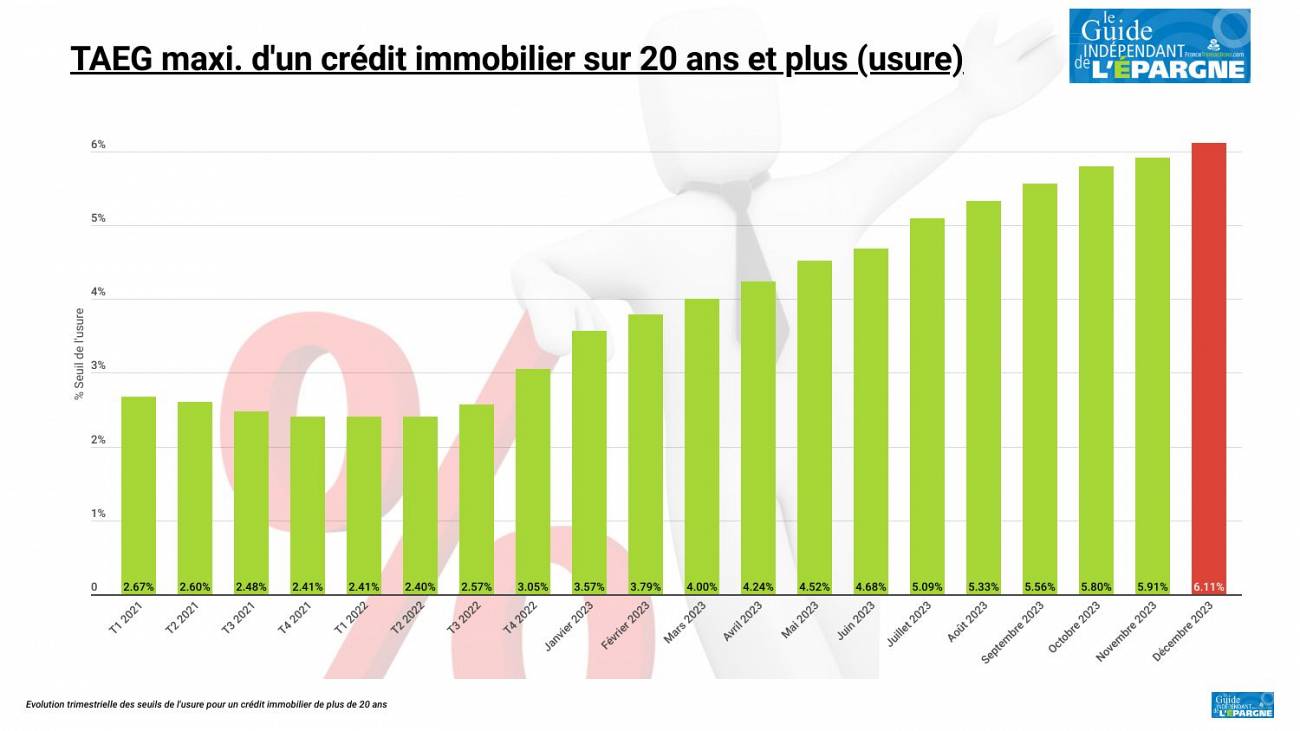 Crédit immobilier sur 20 ans et plus : taux d'usure à 6,11 %, emprunter revient à rembourser près du double en intérêts