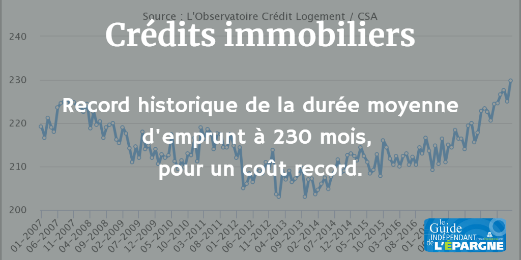 Crédits immobiliers, records en janvier 2019 : jamais les emprunteurs n'ont emprunté sur des durées aussi longues, pour un coût relatif aussi élevé Crédits immobiliers, records en janvier 2019 : jamais les emprunteurs n'ont emprunté sur des durées aussi longues, pour un coût relatif aussi élevé