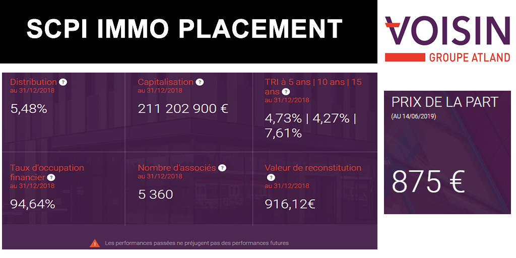 SCPI IMMO PLACEMENT (Voisin) : augmentation de capital de 15 millions d'euros pour une des meilleures SCPI du marché