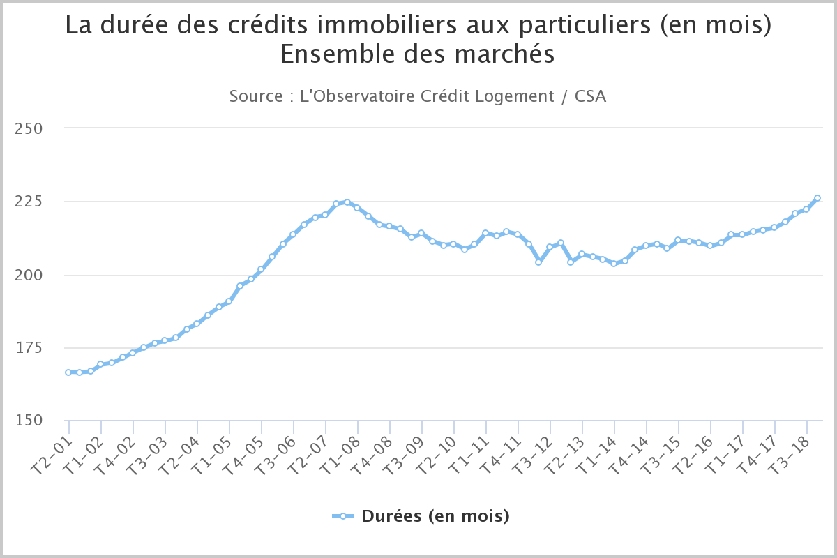 Crédits immobiliers à fin 2018 : record historique de la durée moyenne d'emprunt, 226 mois, soit 10 mois de plus qu'en 2017 Crédits immobiliers à fin 2018 : record historique de la durée moyenne d'emprunt, 226 mois, soit 10 mois de plus qu'en 2017