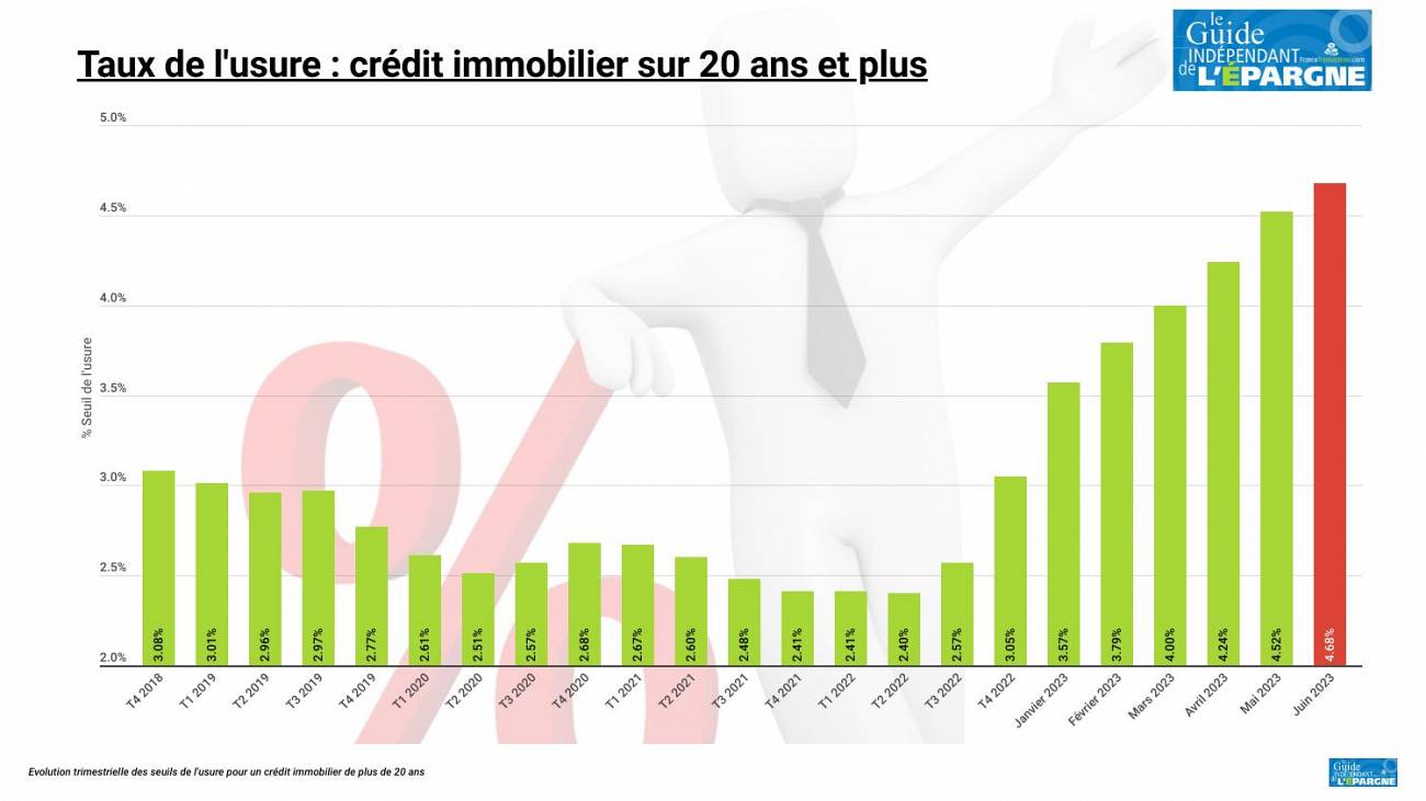 Crédit immobilier : le seuil de l'usure grimpe à 4.68 % au 1er juin 2023 (+ 3.53%) Crédit immobilier : le seuil de l'usure grimpe à 4.68 % au 1er juin 2023 (+ 3.53%)