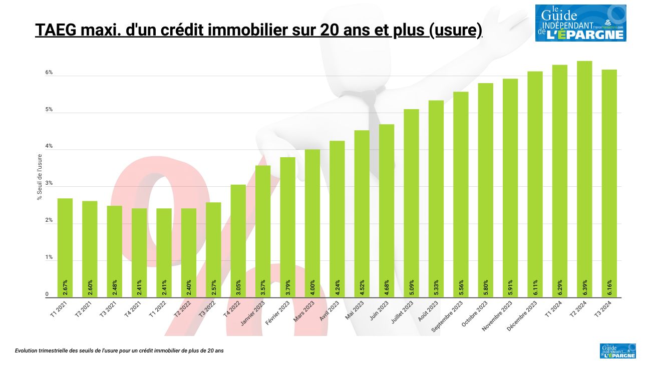 Crédit immobilier : les taux d'usure de nouveau en baisse à partir du 1er juillet 2024 Crédit immobilier : les taux d'usure de nouveau en baisse à partir du 1er juillet 2024