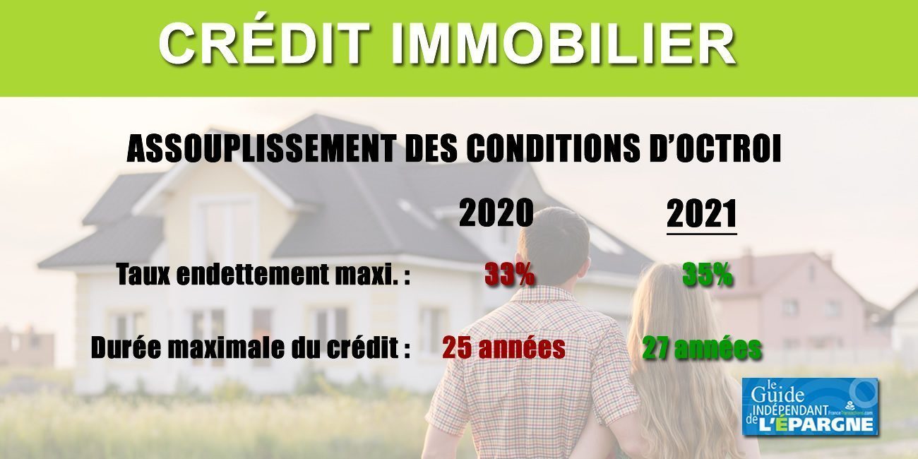 Crédits immobiliers davantage accessibles : taux d'endettement porté de 33% à 35%, durée maximale du crédit de 25 à 27 ans Crédits immobiliers davantage accessibles : taux d'endettement porté de 33% à 35%, durée maximale du crédit de 25 à 27 ans