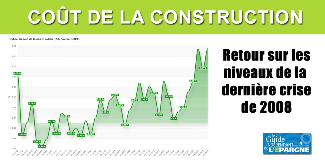 Immobilier : l'indice du coût de la construction (ICC) explose au premier trimestre 2022 : +6.92%, une première depuis la dernière crise de 2008 Immobilier : l'indice du coût de la construction (ICC) explose au premier trimestre 2022 : +6.92%, une première depuis la dernière crise de 2008