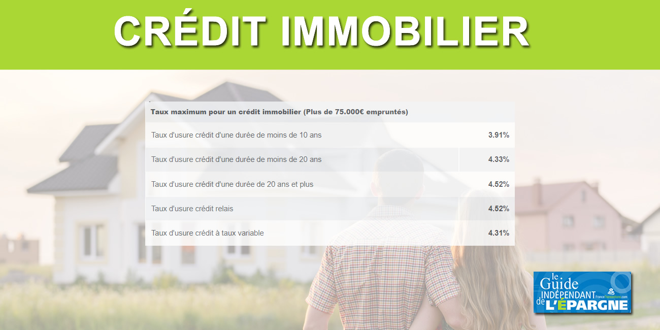 Crédit immobilier (sur 20 ans et plus) : le taux de l'usure en hausse de + 6.6 % au 1er mai 2023 à 4.52 %