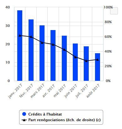 Crédit immobilier : remontée des taux et baisse en volume des nouveaux crédits octroyés Crédit immobilier : remontée des taux et baisse en volume des nouveaux crédits octroyés
