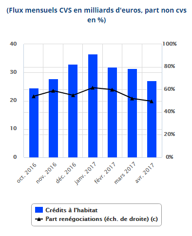 Crédit immobilier : baisse légère de la demande, hausse légère des taux Crédit immobilier : baisse légère de la demande, hausse légère des taux