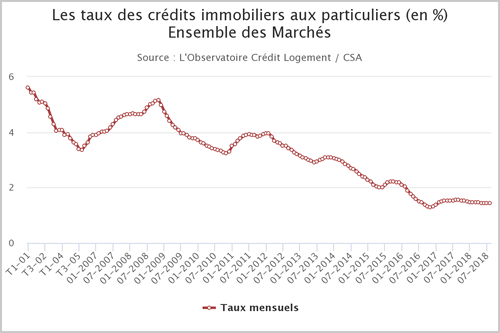 Crédit immobilier : taux et revenus stables, mais durée d'emprunt et coût relatif en hausse, déjà un mauvais signe ?