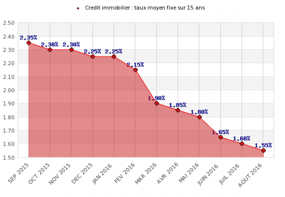 Pourquoi les taux immobiliers sont-ils de plus en plus bas ? Pourquoi les taux immobiliers sont-ils de plus en plus bas ?