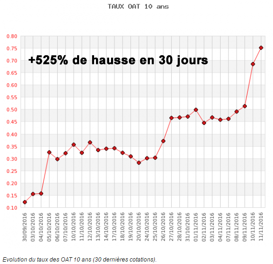 Crédit immobilier : derniers dossiers avant la forte hausse des taux Crédit immobilier : derniers dossiers avant la forte hausse des taux