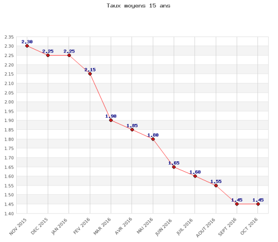 ImmoPrêt confirme que les taux des crédits immobiliers semblent être à leur niveau plancher ImmoPrêt confirme que les taux des crédits immobiliers semblent être à leur niveau plancher