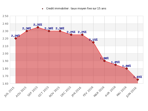 Crédit immobilier ING Direct : TEG en baisse à 1.67% sur 15 ans Crédit immobilier ING Direct : TEG en baisse à 1.67% sur 15 ans