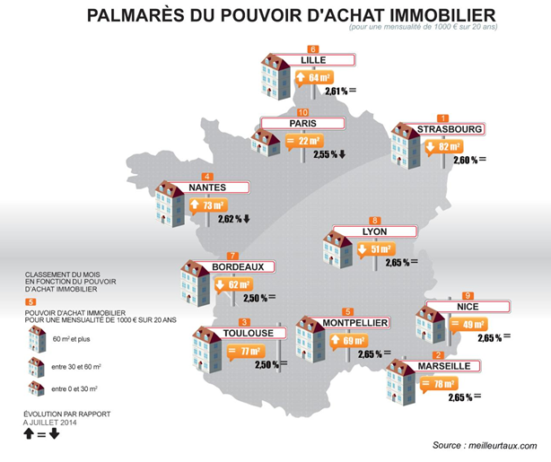 Taux des crédits immobiliers : calme plat en août selon le courtier MeilleurTaux Taux des crédits immobiliers : calme plat en août selon le courtier MeilleurTaux
