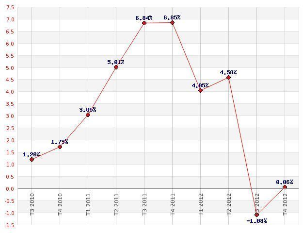 Immobilier : Le coût de la construction encore en légère hausse fin 2012 Immobilier : Le coût de la construction encore en légère hausse fin 2012