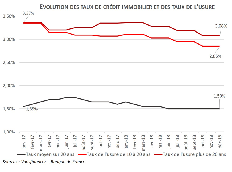 Crédit immobilier : hausses de taux limitées en décembre, lentement mais surement Crédit immobilier : hausses de taux limitées en décembre, lentement mais surement