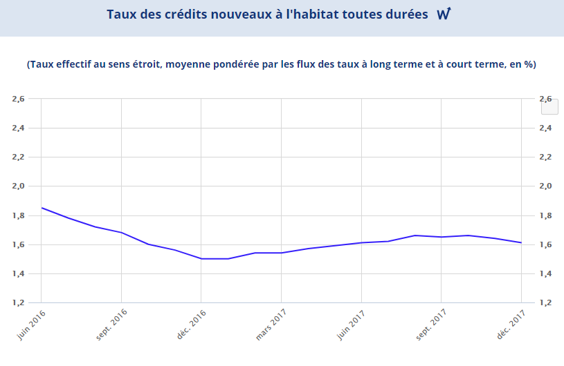Crédits immobiliers : les Français ont emprunté au taux de 1.61% en moyenne en décembre 2017 Crédits immobiliers : les Français ont emprunté au taux de 1.61% en moyenne en décembre 2017