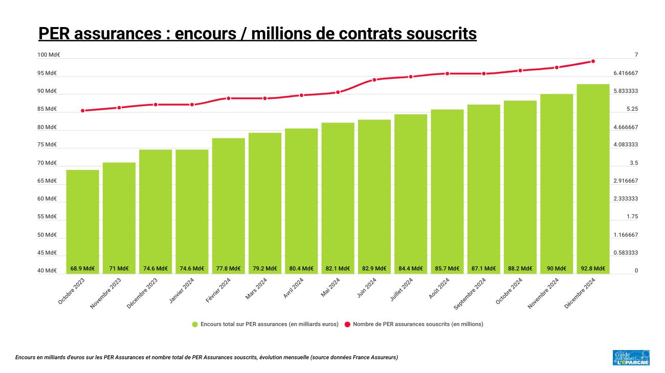 Les encours en PER assurances ont augmenté de +24.39% en 2024 Les encours en PER assurances ont augmenté de +24.39% en 2024