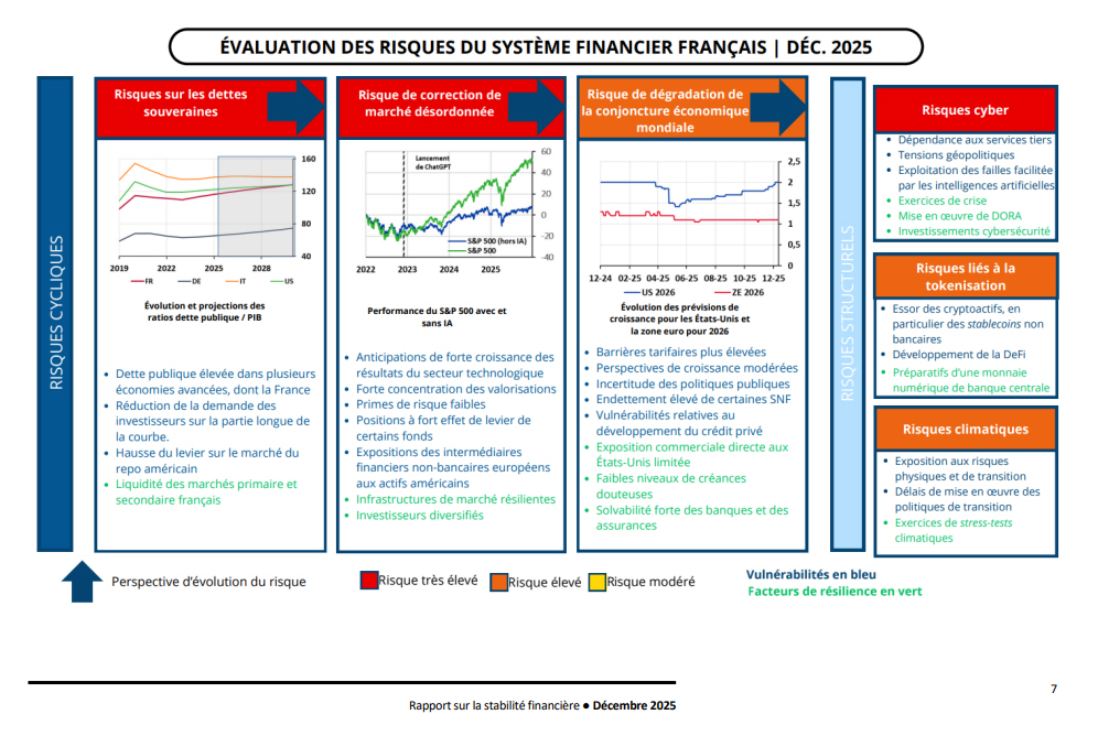 Les risques d'instabilités financières très élevés selon la Banque de France Les risques d'instabilités financières très élevés selon la Banque de France