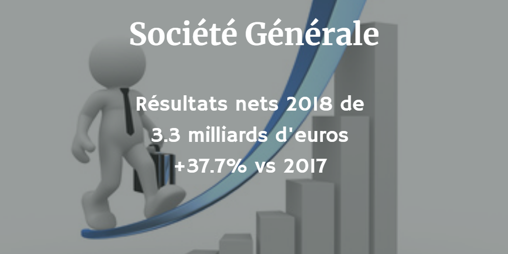 Société Générale : résultats 2018, bénéfices nets en hausse de +37.7% à 3.9 milliards d'euros