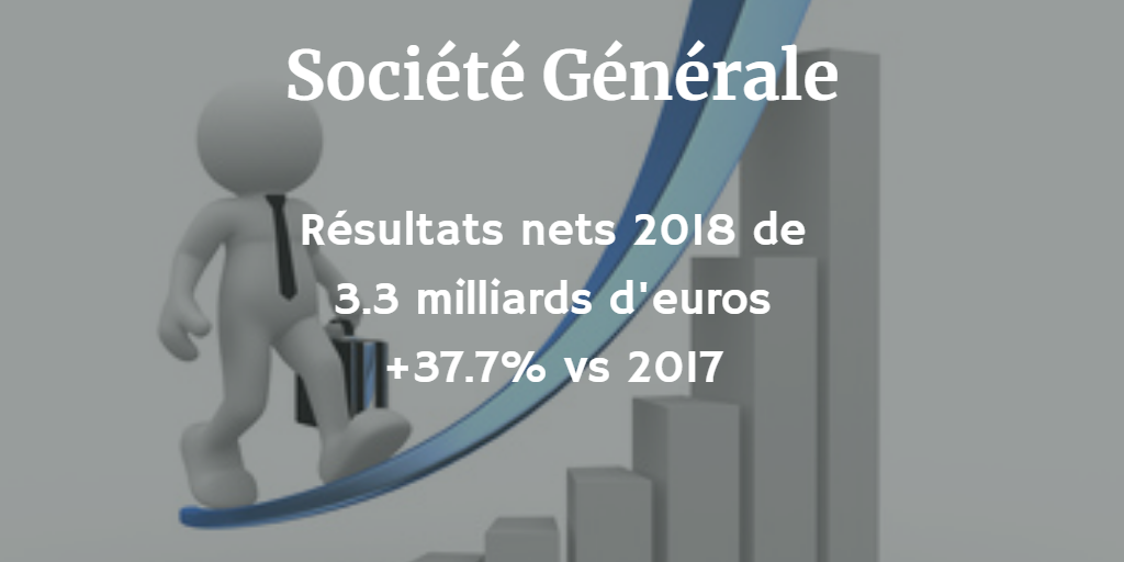 Société Générale : résultats 2018, bénéfices nets en hausse de +37.7% à 3.9 milliards d'euros Société Générale : résultats 2018, bénéfices nets en hausse de +37.7% à 3.9 milliards d'euros