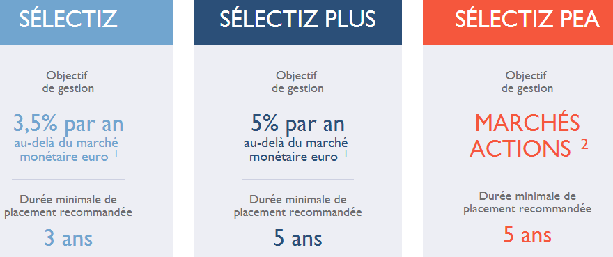 Selectiz de la Banque Populaire, pour l'amour des risques ? Selectiz de la Banque Populaire, pour l'amour des risques ?
