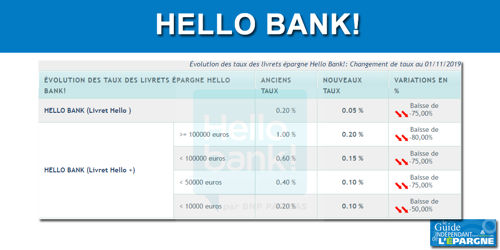 Livrets épargne Hello bank! : nouvelles chutes des taux de rémunération au 1er novembre 2019