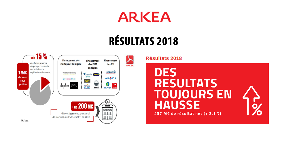 Crédit Mutuel Arkéa : record de bénéfices en 2018 Crédit Mutuel Arkéa : record de bénéfices en 2018