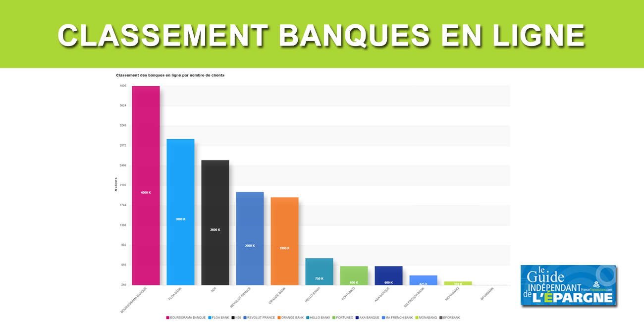 Classement 2024 des banques en ligne par nombre de clients en France