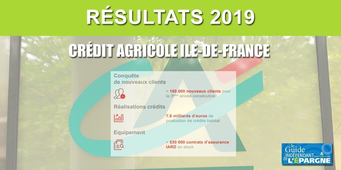 Le Crédit Agricole Ile-de-France n'en finit plus de séduire, nette progression du nombre de clients en 2019 Le Crédit Agricole Ile-de-France n'en finit plus de séduire, nette progression du nombre de clients en 2019