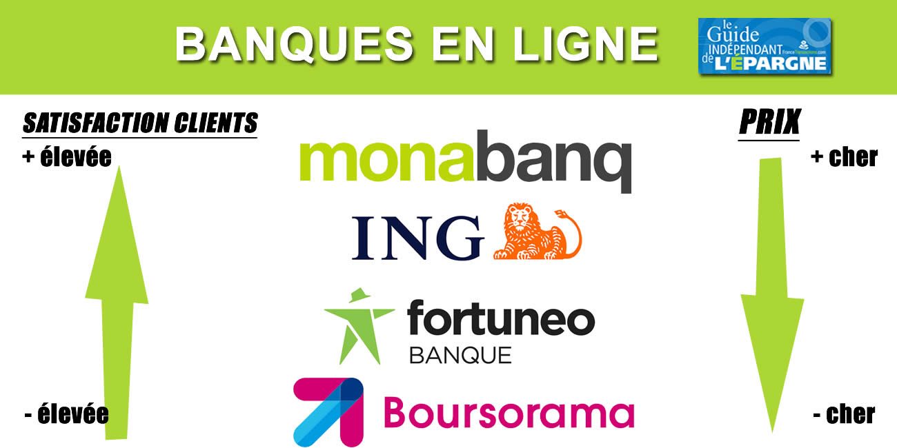 Bankin' désigne Fortuneo (Crédit Mutuel Arkéa) et Boursorama (Société Générale) comme étant la meilleure banque 2021. Mais du coup, quelle est LA meilleure banque ? Bankin' désigne Fortuneo (Crédit Mutuel Arkéa) et Boursorama (Société Générale) comme étant la meilleure banque 2021. Mais du coup, quelle est LA meilleure banque ?