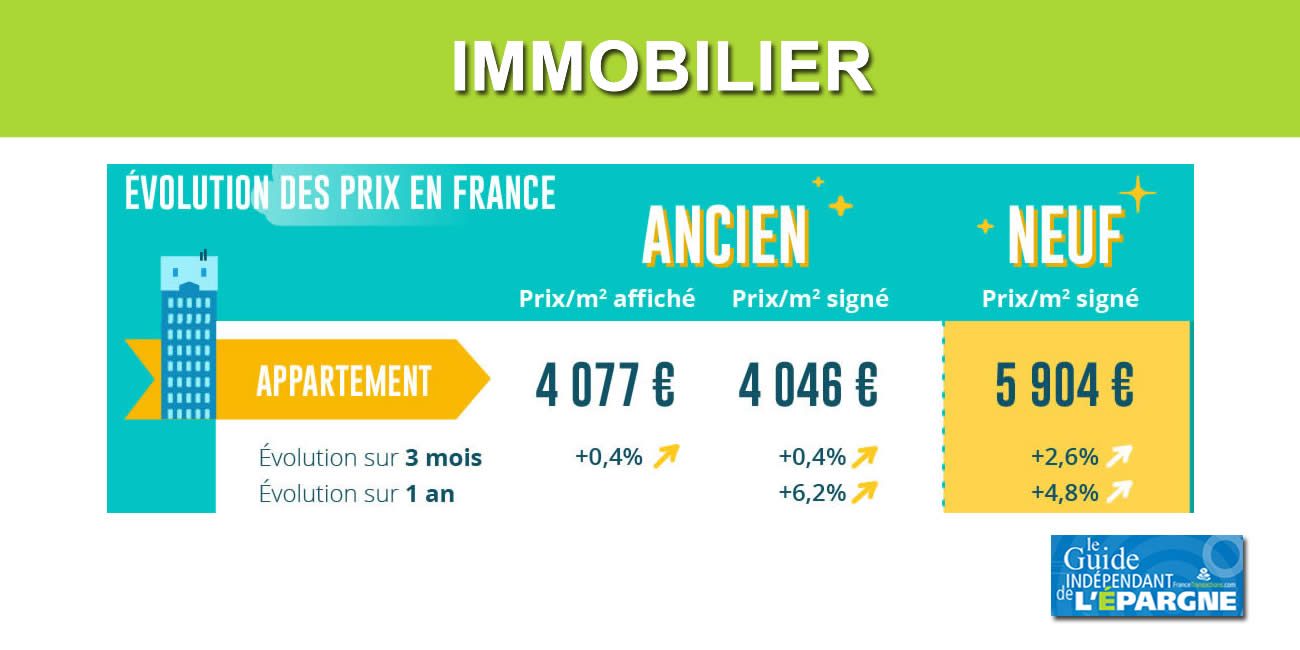 Immobilier sur février 2022 : les prix continuent de grimper, moins vigoureusement, le volume des transactions a chuté en janvier 2022 Immobilier sur février 2022 : les prix continuent de grimper, moins vigoureusement, le volume des transactions a chuté en janvier 2022