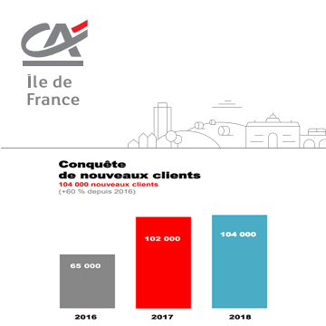 Crédit Agricole IDF, une croissance 2018 encore plus forte que celle de 2017 : plus de 100.000 nouveaux clients et plus de 100 milliards d'encours gérés Crédit Agricole IDF, une croissance 2018 encore plus forte que celle de 2017 : plus de 100.000 nouveaux clients et plus de 100 milliards d'encours gérés