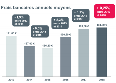 Hausse moyenne des frais bancaires 2018 : légère (+0.25%) mais existante malgré l'arrivée des néobanques Hausse moyenne des frais bancaires 2018 : légère (+0.25%) mais existante malgré l'arrivée des néobanques