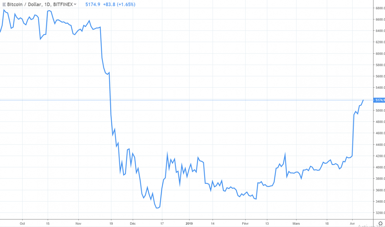 Bitcoin : un dernier sursaut avant de s'effondrer ? Ou le début d'un nouveau rush spéculatif ?