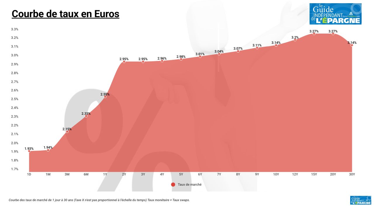 Courbe des taux en euros Courbe des taux en euros