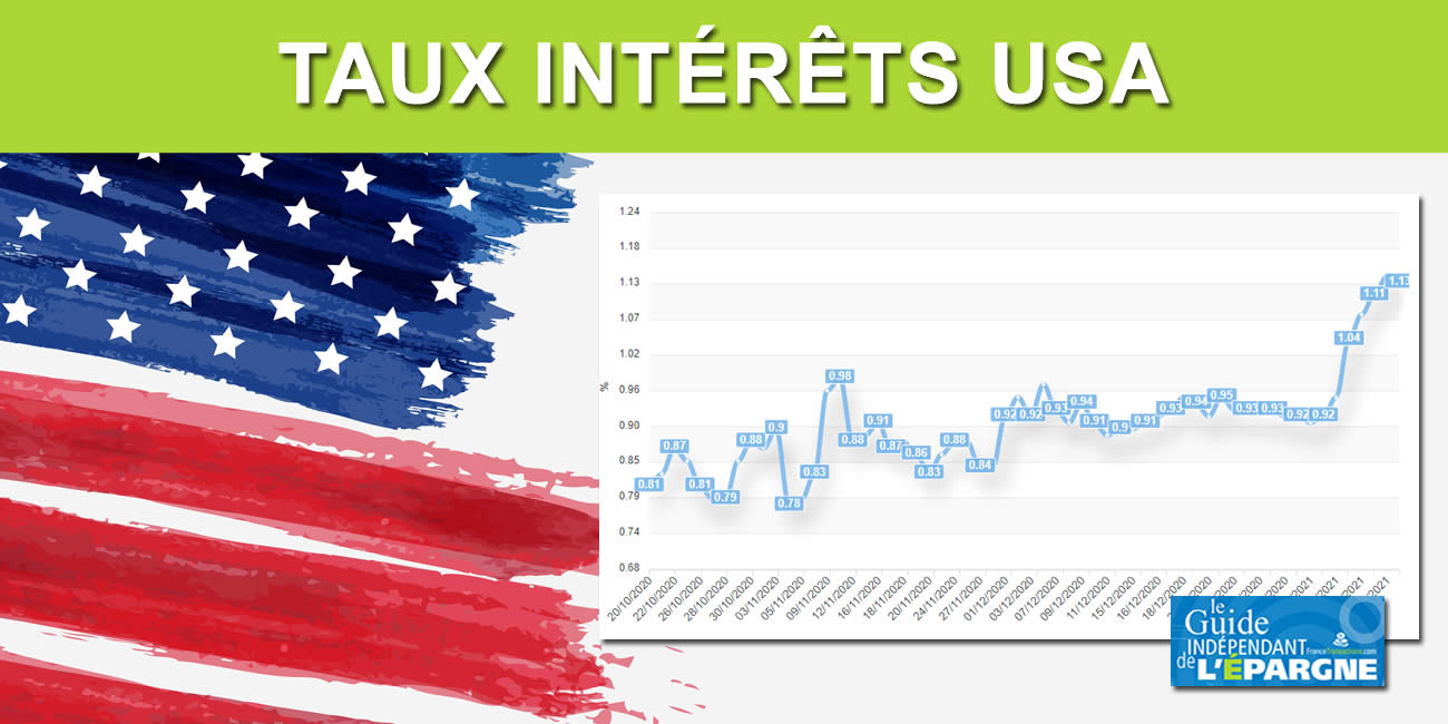 La hausse des taux pénalise les marchés actions, corrections des indices et hausse de la volatilité La hausse des taux pénalise les marchés actions, corrections des indices et hausse de la volatilité