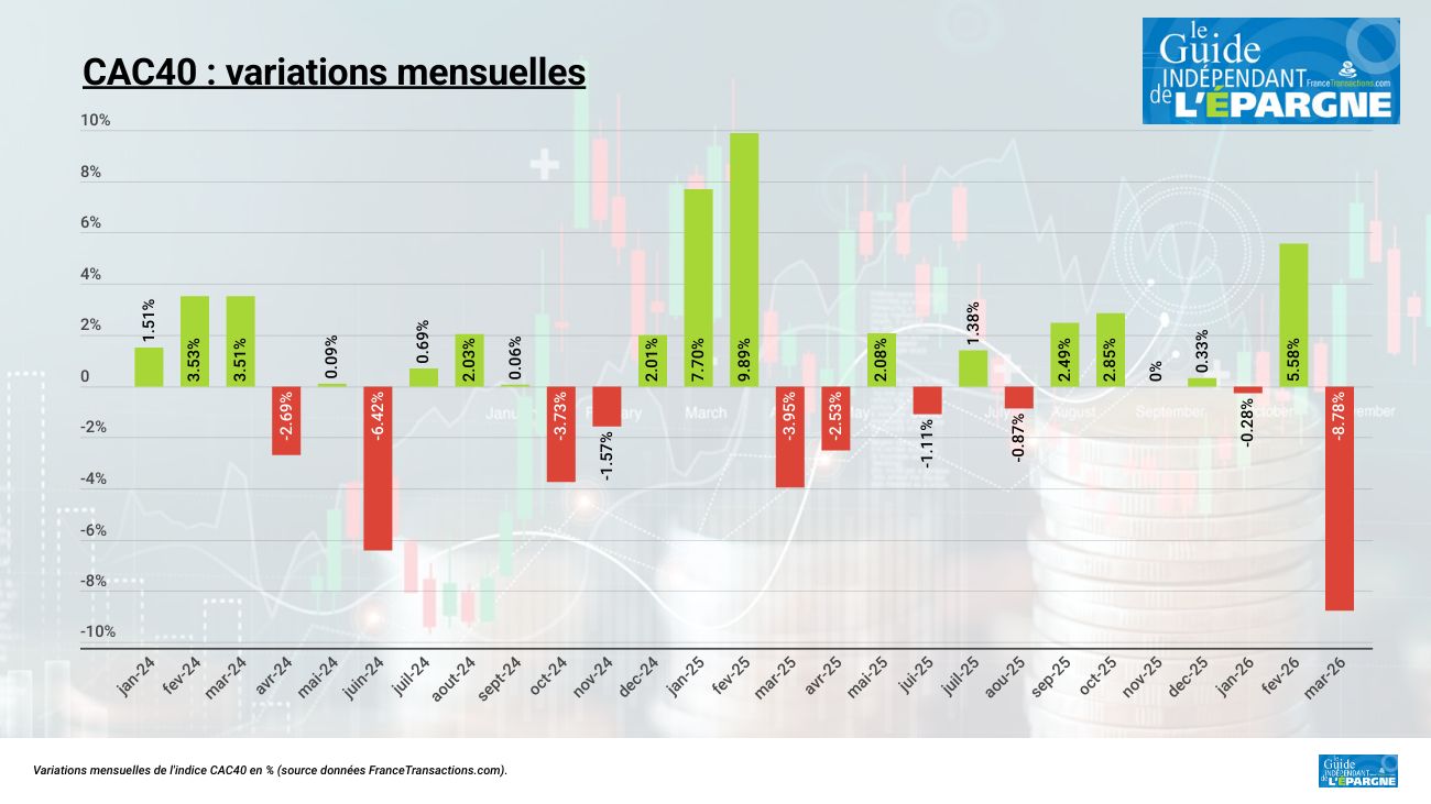 Le CAC40 perd près de 9% sur le seul mois de mars 2026 Le CAC40 perd près de 9% sur le seul mois de mars 2026
