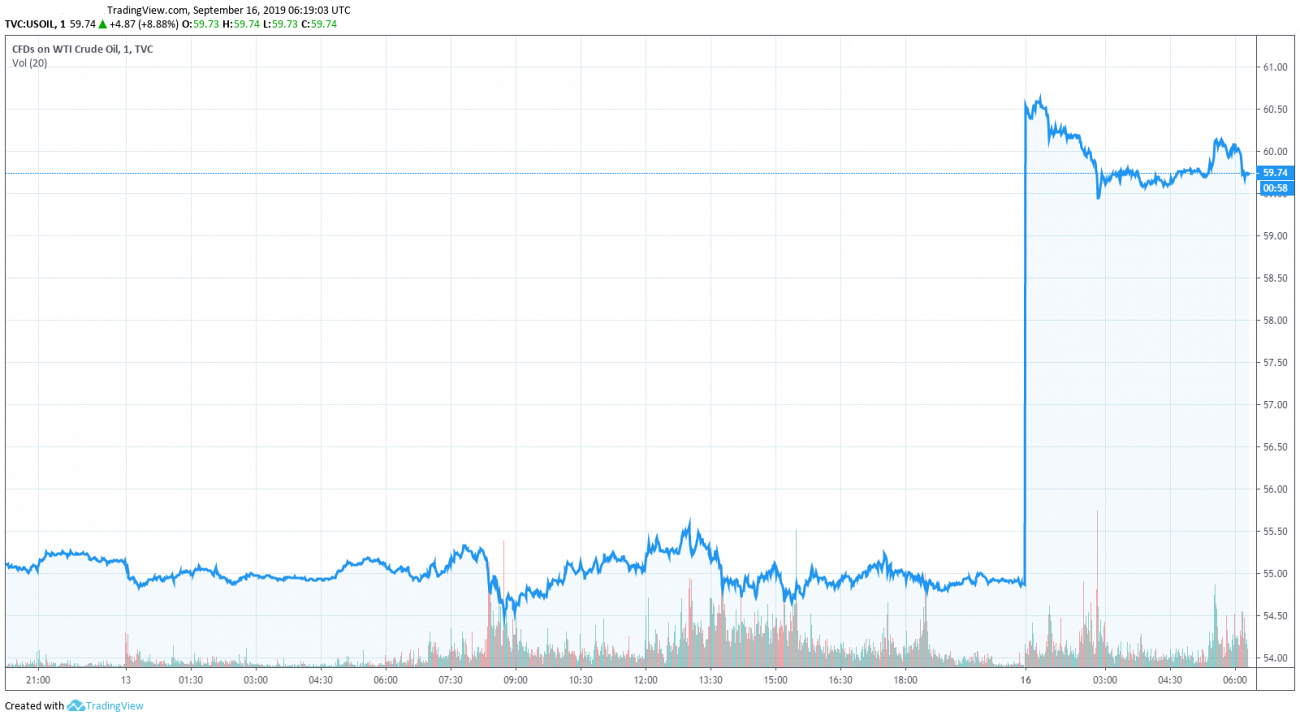 Explosion du prix du pétrole : Jusqu'à +15% après l'attaque d'infrastructures en Arabie Saoudite, pour quelles suites ? Explosion du prix du pétrole : Jusqu'à +15% après l'attaque d'infrastructures en Arabie Saoudite, pour quelles suites ?