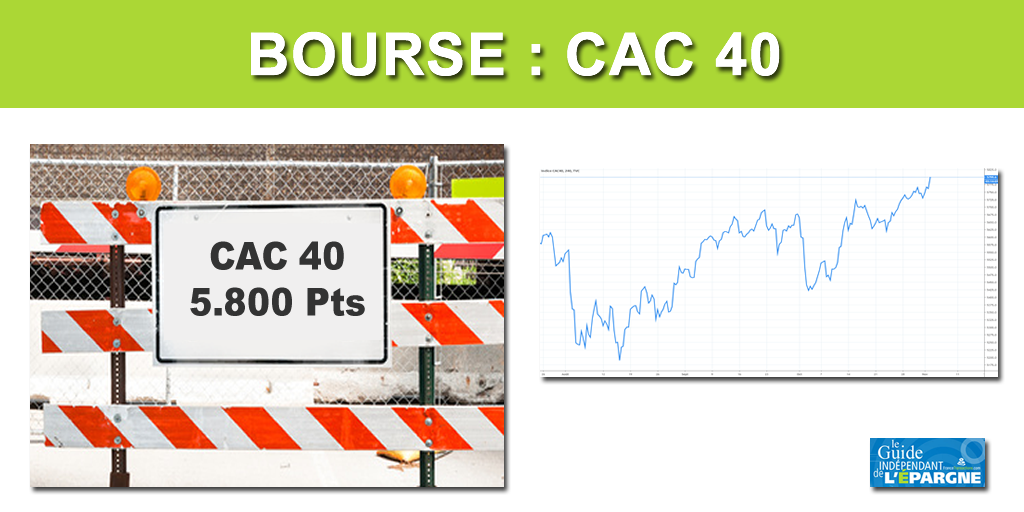 Le CAC 40 dépasse les 5.800 points (+0,58%), optimisme croissant sur le commerce CAC40