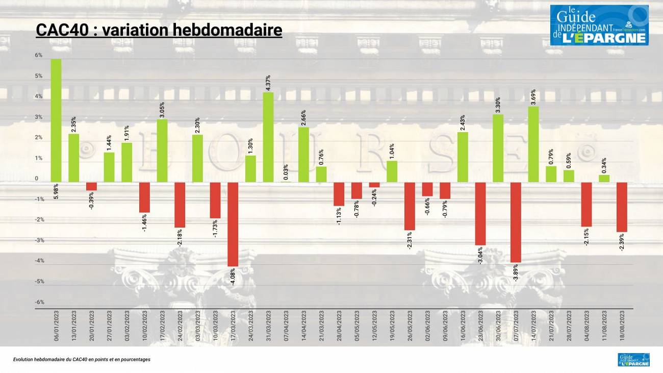 Le CAC40 termine cette semaine tout rouge, et ce n'est pas à cause de la canicule, chute de 2.39 % Le CAC40 termine cette semaine tout rouge, et ce n'est pas à cause de la canicule, chute de 2.39 %